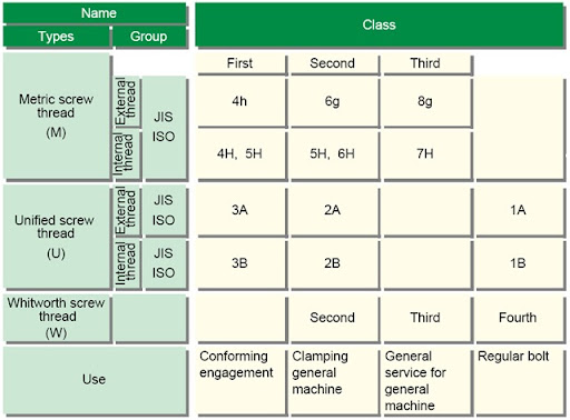 Metric Thread Class Chart - Ponasa